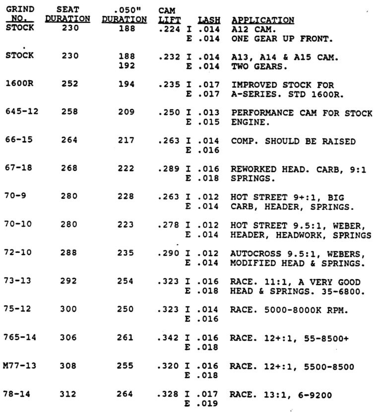 Datsun Pushrod Engine Profiles D. Elgin Cams Santa Rosa, CA